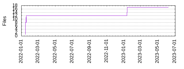 Files by Date