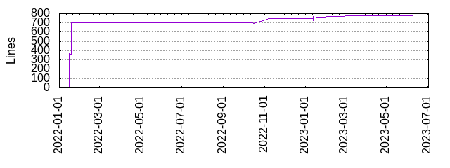 Lines of Code