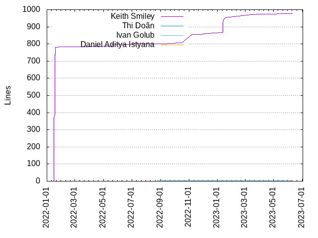 Lines of code per Author