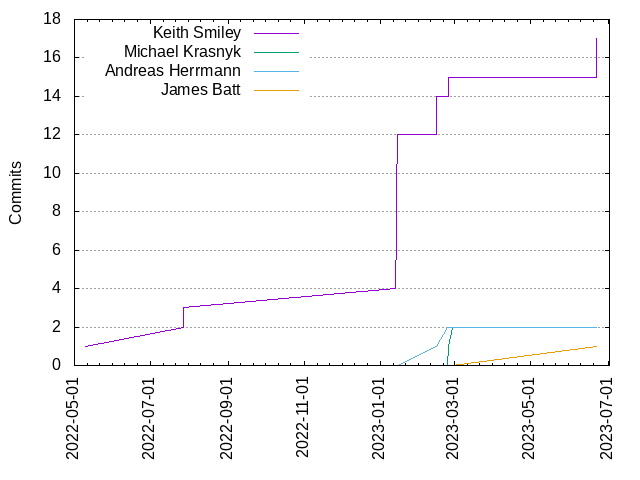 Commits per Author