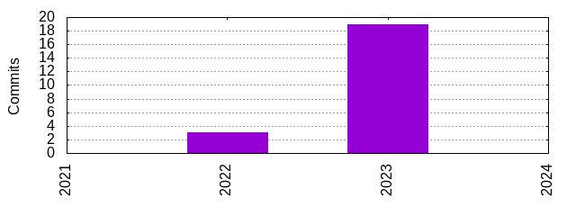 Commits by Year