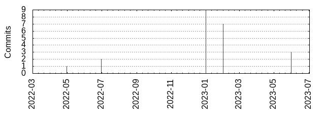 Commits by year/month