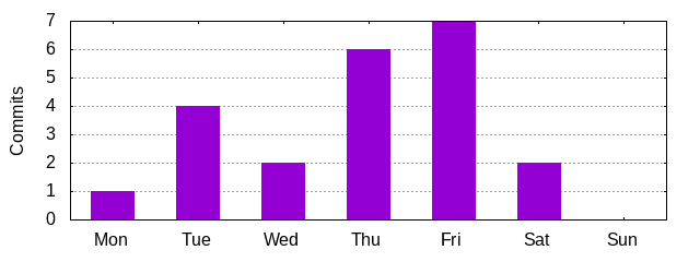 Day of Week