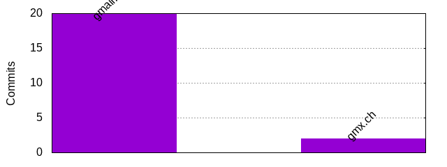 Commits by Domains