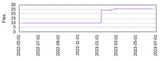 Files by Date