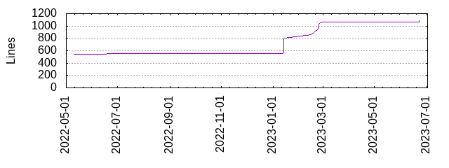 Lines of Code