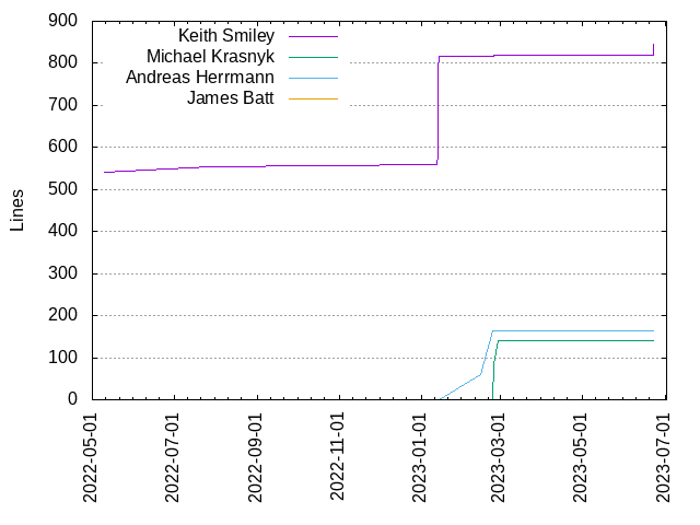 Lines of code per Author