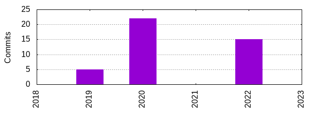 Commits by Year