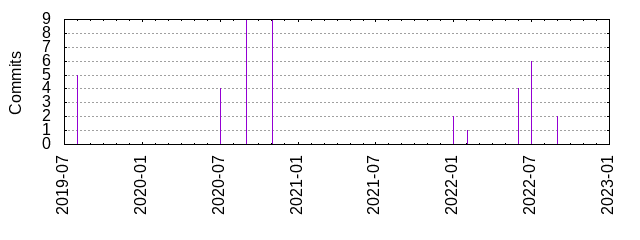 Commits by year/month