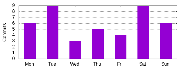 Day of Week