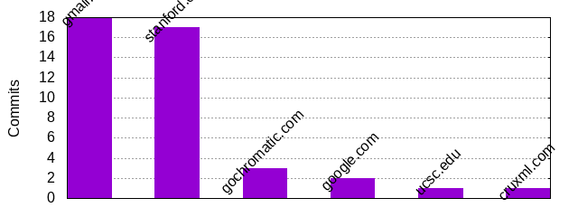 Commits by Domains