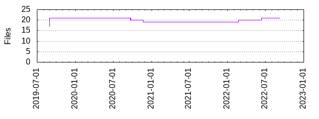 Files by Date