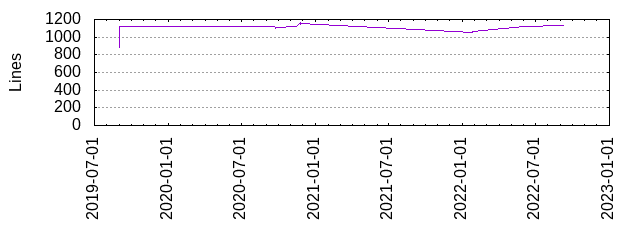 Lines of Code