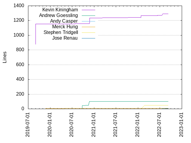 Lines of code per Author