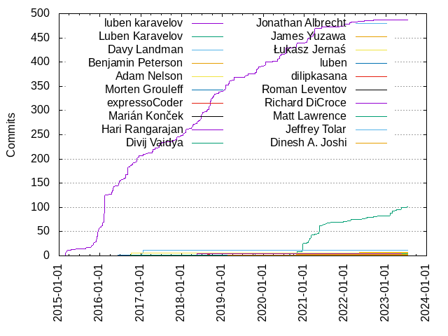 Commits per Author