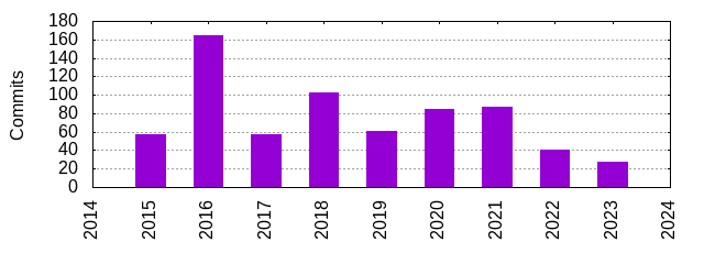 Commits by Year