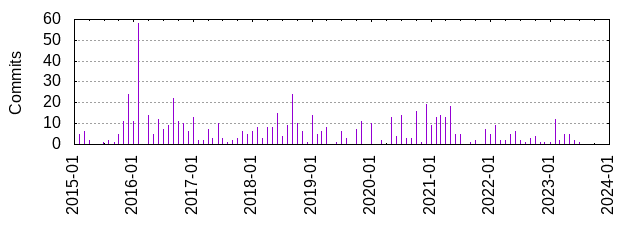 Commits by year/month