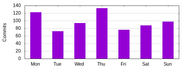 Day of Week