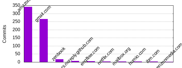 Commits by Domains