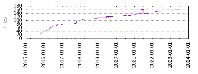 Files by Date