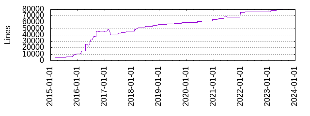 Lines of Code