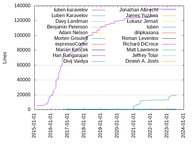 Lines of code per Author