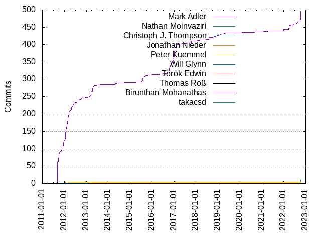 Commits per Author