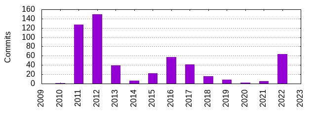 Commits by Year