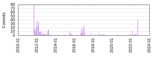 Commits by year/month