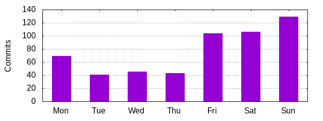 Day of Week