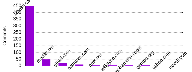 Commits by Domains