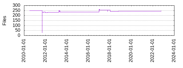 Files by Date