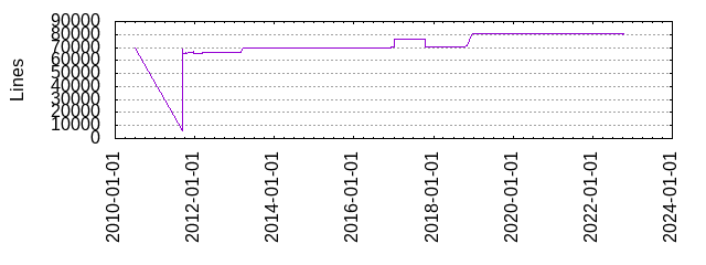 Lines of Code