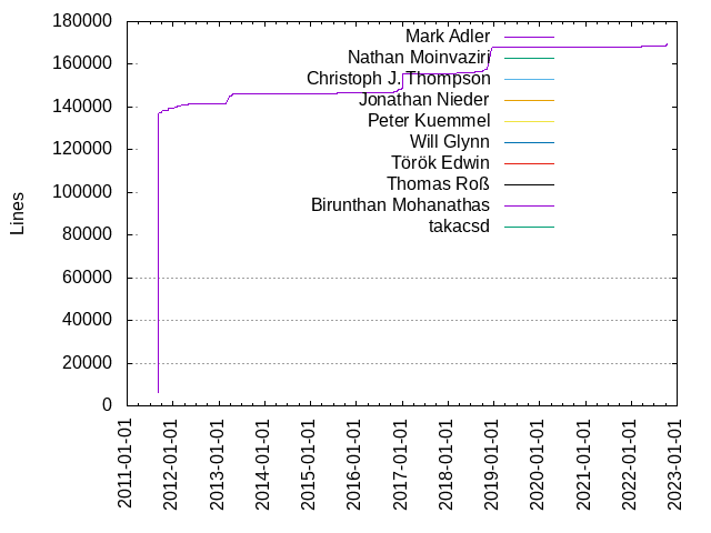 Lines of code per Author