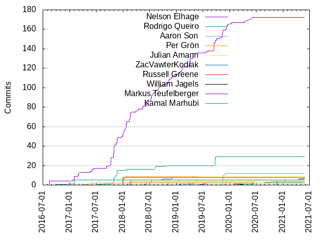 Commits per Author