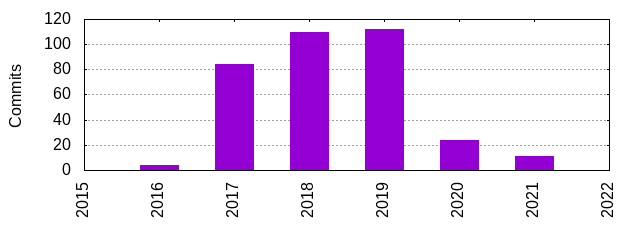 Commits by Year