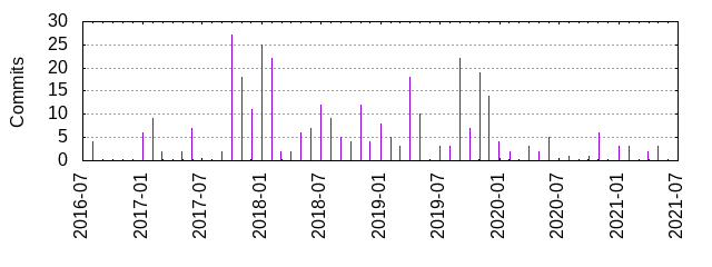 Commits by year/month