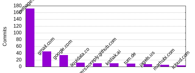 Commits by Domains