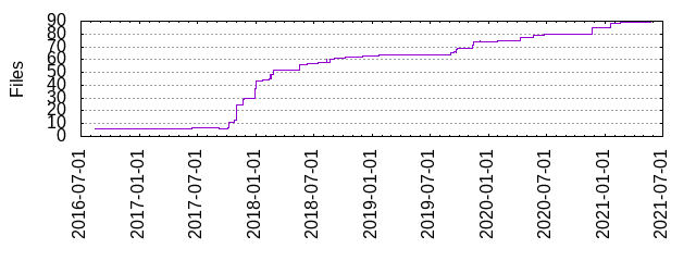 Files by Date