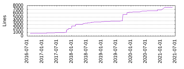 Lines of Code