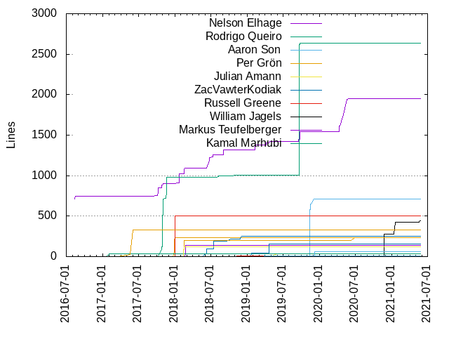 Lines of code per Author