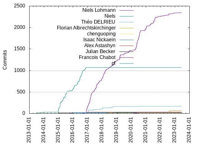 Commits per Author