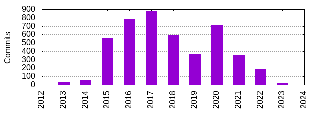 Commits by Year