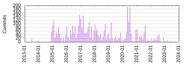 Commits by year/month