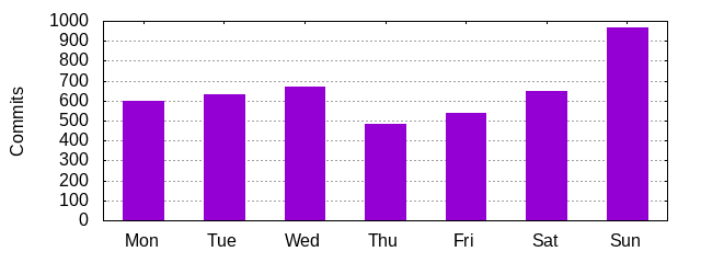 Day of Week