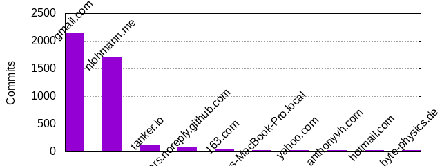 Commits by Domains