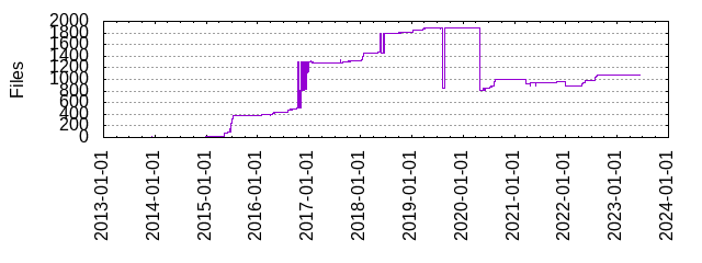 Files by Date