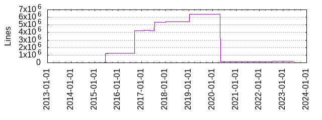 Lines of Code