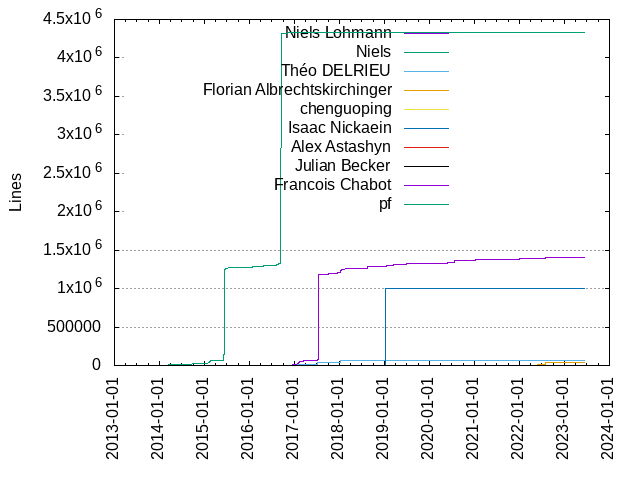 Lines of code per Author