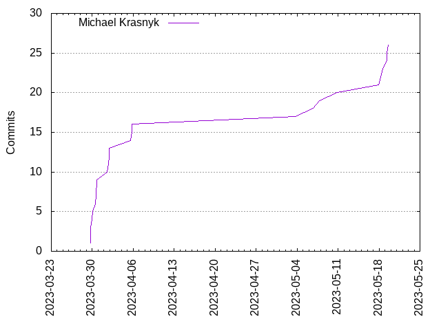 Commits per Author